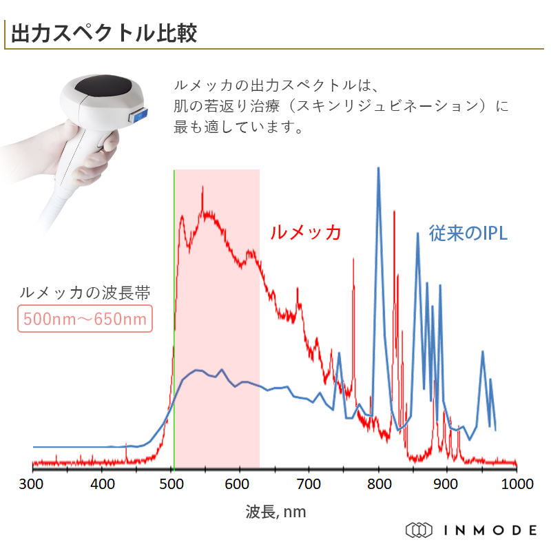 ルメッカの出力スペクトル比較